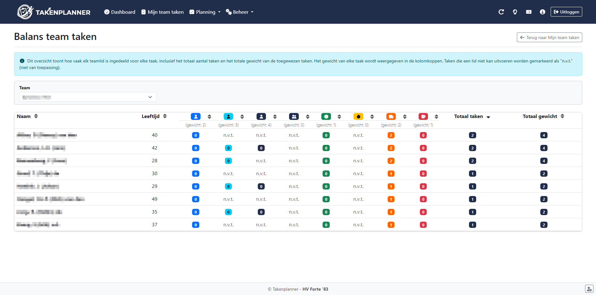 Mijn team balans takenverdeling
